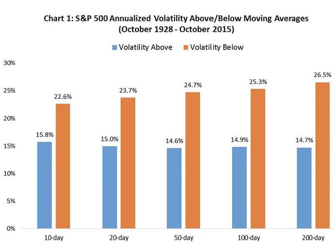 Annualized Vol Chart