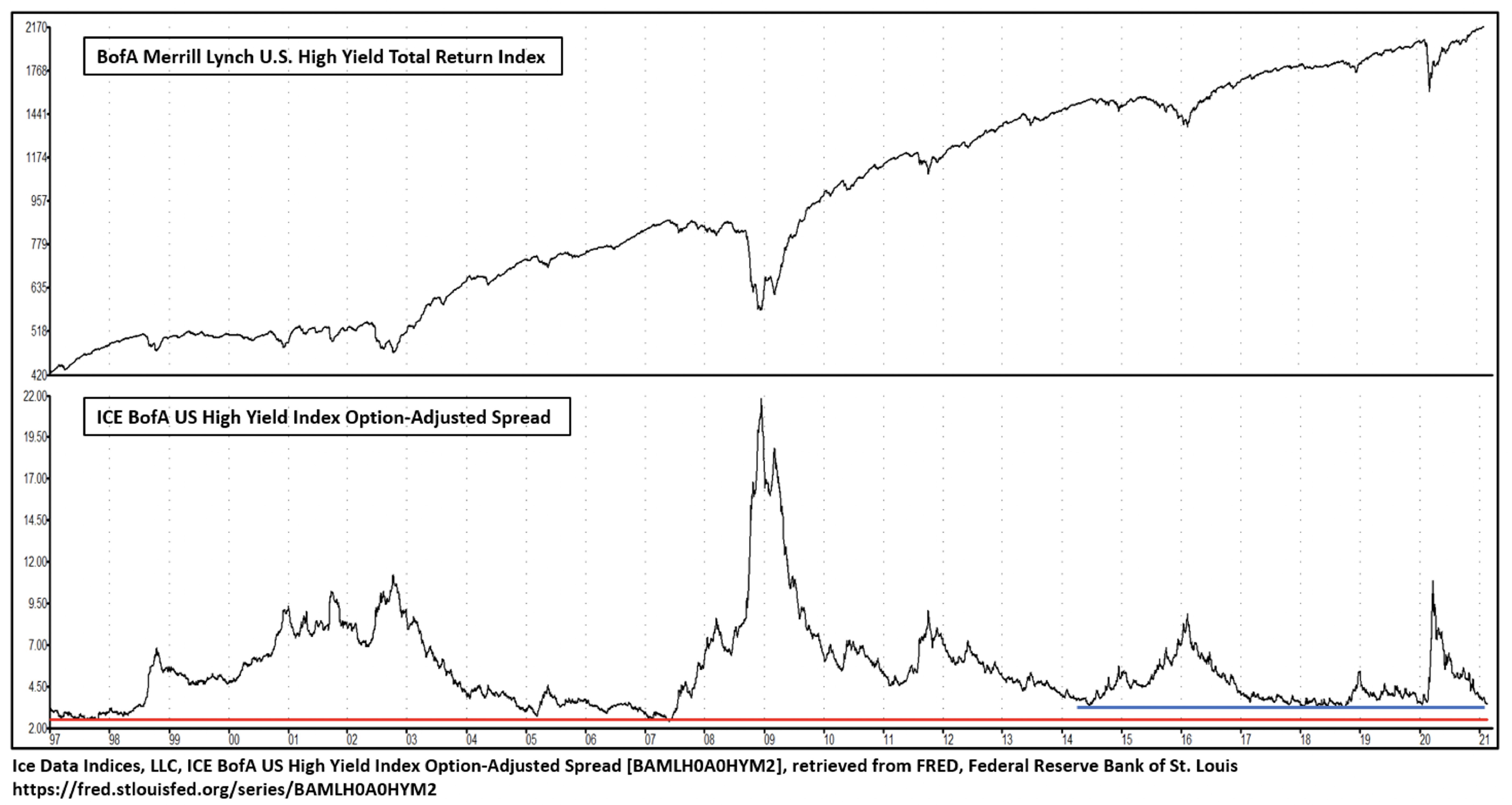 Blog Chart