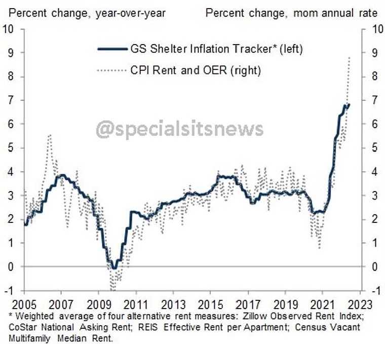 CPI Rent Chart