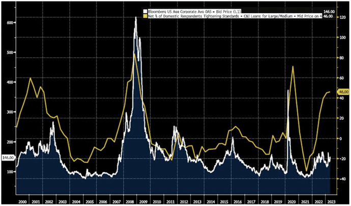 Credit Markets