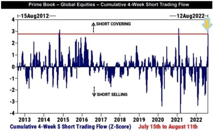 Cumulative Short Trading
