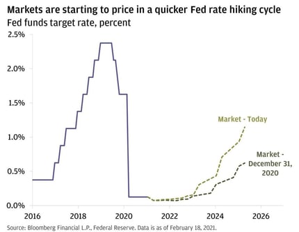 Rate+Hike+Expectations+Feb+2021