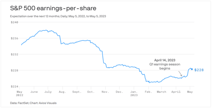 S&P 500 Earnings