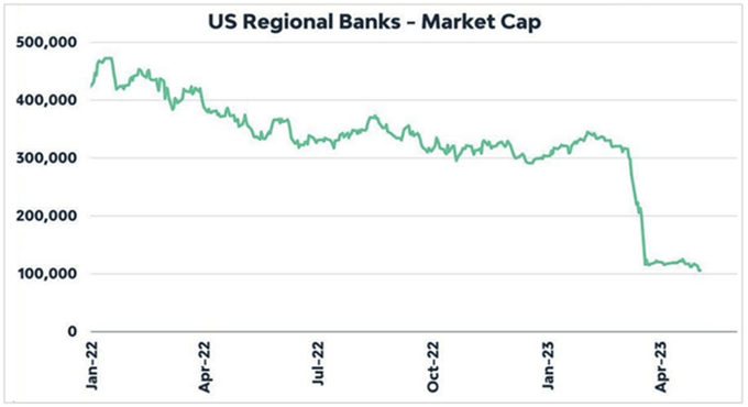 US Regional Banks